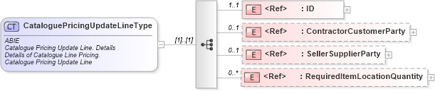 XSD Diagram of CataloguePricingUpdateLineType in schema ubl-commonaggregatecomponents-2_0_xsd (OASIS Universal Business Language (UBL) TC)