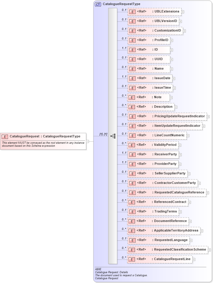 XSD Diagram of CatalogueRequest in schema ubl-cataloguerequest-2_0_xsd (OASIS Universal Business Language (UBL) TC)