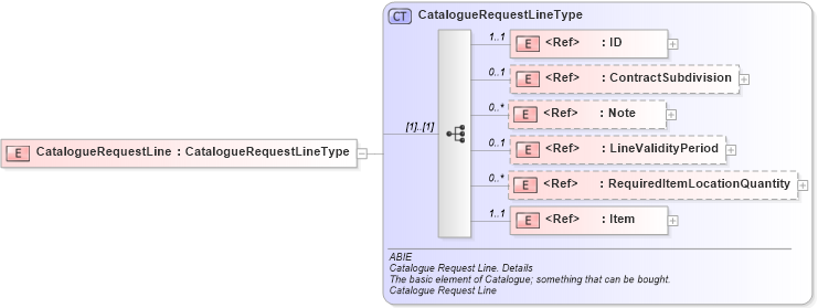 XSD Diagram of CatalogueRequestLine in schema ubl-commonaggregatecomponents-2_0_xsd (OASIS Universal Business Language (UBL) TC)