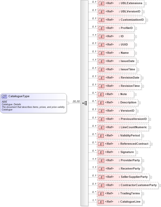 XSD Diagram of CatalogueType in schema ubl-catalogue-2_0_xsd (OASIS Universal Business Language (UBL) TC)