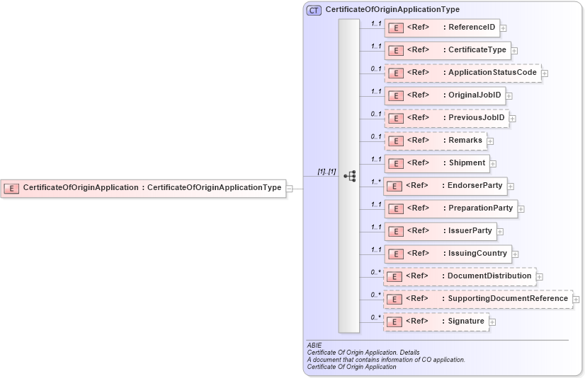 XSD Diagram of CertificateOfOriginApplication in schema ubl-commonaggregatecomponents-2_0_xsd (OASIS Universal Business Language (UBL) TC)