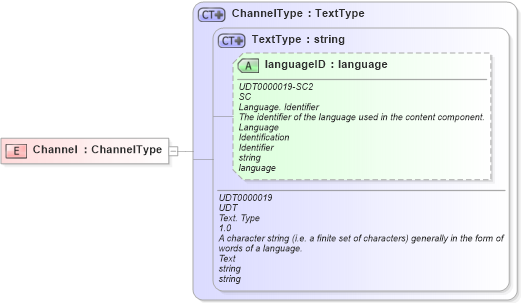 XSD Diagram of Channel in schema ubl-commonbasiccomponents-2_0_xsd (OASIS Universal Business Language (UBL) TC)