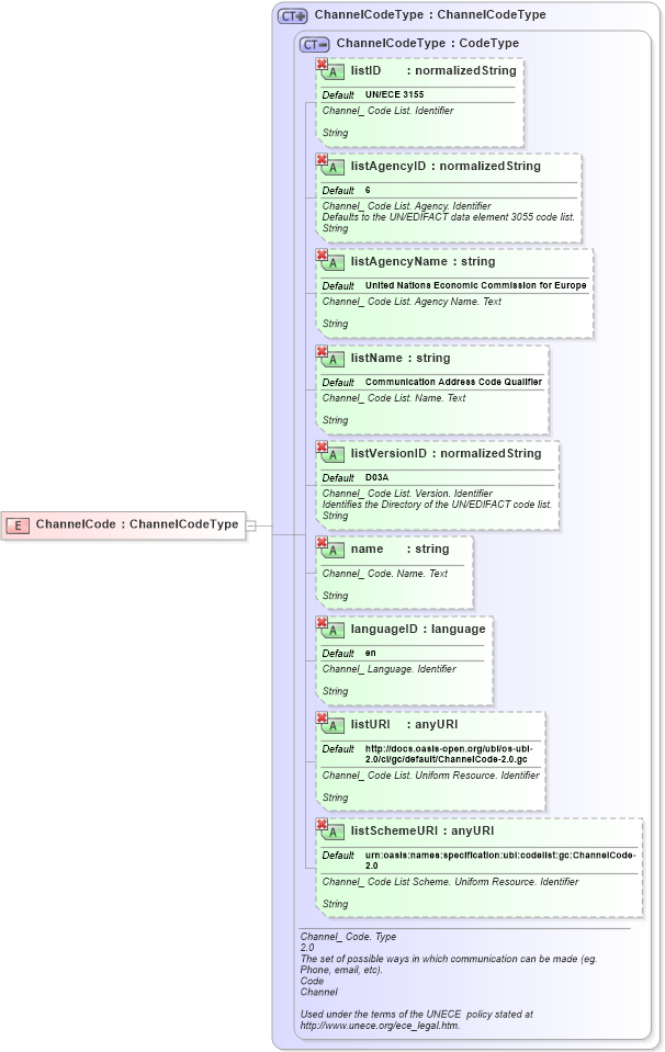 XSD Diagram of ChannelCode in schema ubl-commonbasiccomponents-2_0_xsd (OASIS Universal Business Language (UBL) TC)