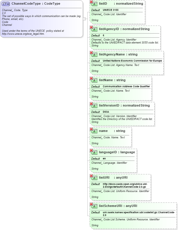 XSD Diagram of ChannelCodeType in schema ubl-qualifieddatatypes-2_0_xsd (OASIS Universal Business Language (UBL) TC)