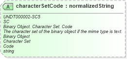 XSD Diagram of characterSetCode in schema ccts_cct_schemamodule-2_0_xsd (OASIS Universal Business Language (UBL) TC)