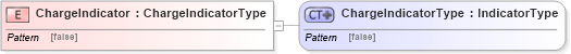 XSD Diagram of ChargeIndicator in schema ubl-commonbasiccomponents-2_0_xsd (OASIS Universal Business Language (UBL) TC)