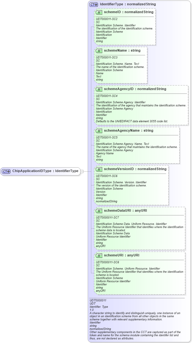 XSD Diagram of ChipApplicationIDType in schema ubl-commonbasiccomponents-2_0_xsd (OASIS Universal Business Language (UBL) TC)