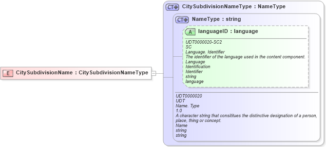 XSD Diagram of CitySubdivisionName in schema ubl-commonbasiccomponents-2_0_xsd (OASIS Universal Business Language (UBL) TC)