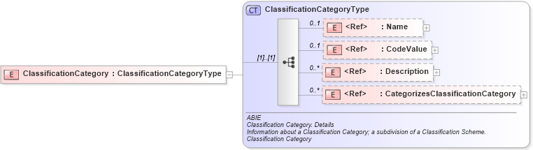 XSD Diagram of ClassificationCategory in schema ubl-commonaggregatecomponents-2_0_xsd (OASIS Universal Business Language (UBL) TC)