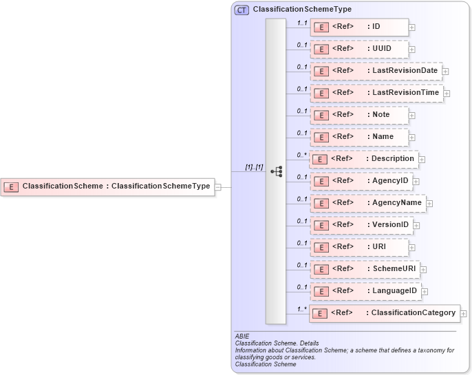 XSD Diagram of ClassificationScheme in schema ubl-commonaggregatecomponents-2_0_xsd (OASIS Universal Business Language (UBL) TC)