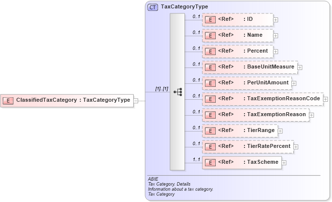 XSD Diagram of ClassifiedTaxCategory in schema ubl-commonaggregatecomponents-2_0_xsd (OASIS Universal Business Language (UBL) TC)