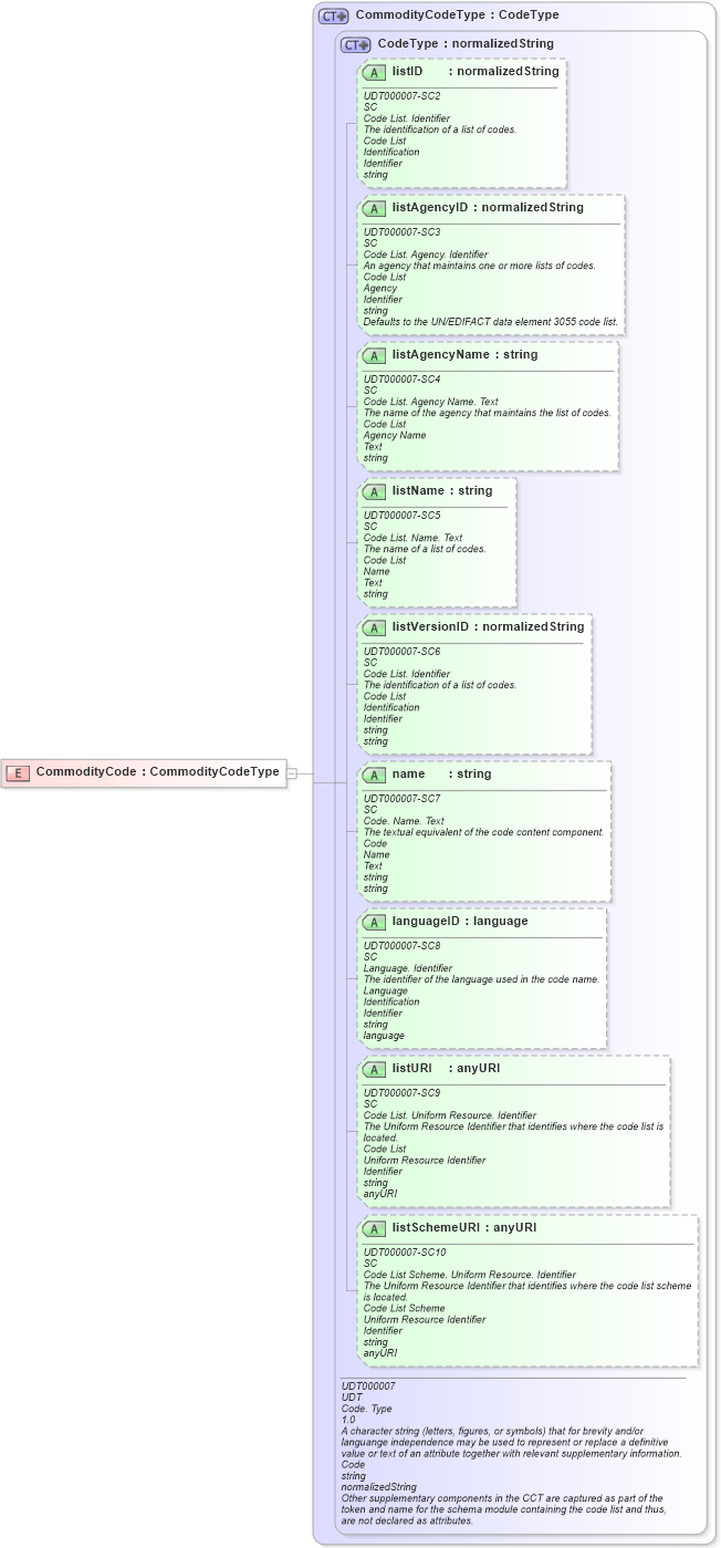 XSD Diagram of CommodityCode in schema ubl-commonbasiccomponents-2_0_xsd (OASIS Universal Business Language (UBL) TC)