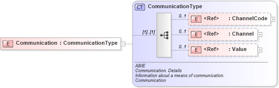 XSD Diagram of Communication in schema ubl-commonaggregatecomponents-2_0_xsd (OASIS Universal Business Language (UBL) TC)