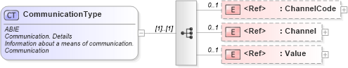 XSD Diagram of CommunicationType in schema ubl-commonaggregatecomponents-2_0_xsd (OASIS Universal Business Language (UBL) TC)