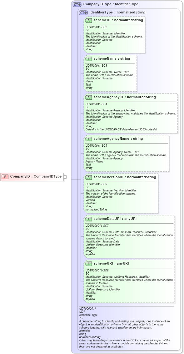 XSD Diagram of CompanyID in schema ubl-commonbasiccomponents-2_0_xsd (OASIS Universal Business Language (UBL) TC)