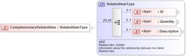XSD Diagram of ComplementaryRelatedItem in schema ubl-commonaggregatecomponents-2_0_xsd (OASIS Universal Business Language (UBL) TC)