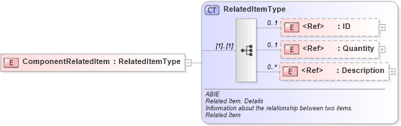 XSD Diagram of ComponentRelatedItem in schema ubl-commonaggregatecomponents-2_0_xsd (OASIS Universal Business Language (UBL) TC)