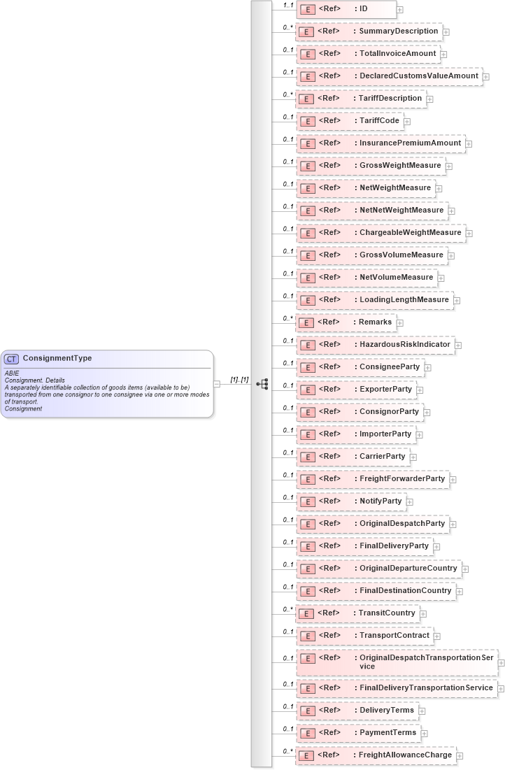 XSD Diagram of ConsignmentType in schema ubl-commonaggregatecomponents-2_0_xsd (OASIS Universal Business Language (UBL) TC)