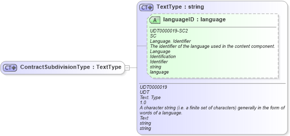 XSD Diagram of ContractSubdivisionType in schema ubl-commonbasiccomponents-2_0_xsd (OASIS Universal Business Language (UBL) TC)