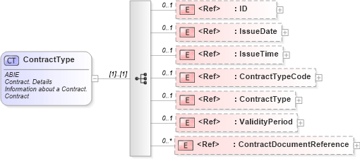 XSD Diagram of ContractType in schema ubl-commonaggregatecomponents-2_0_xsd (OASIS Universal Business Language (UBL) TC)