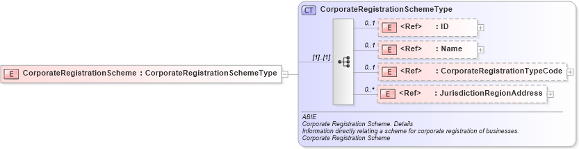 XSD Diagram of CorporateRegistrationScheme in schema ubl-commonaggregatecomponents-2_0_xsd (OASIS Universal Business Language (UBL) TC)