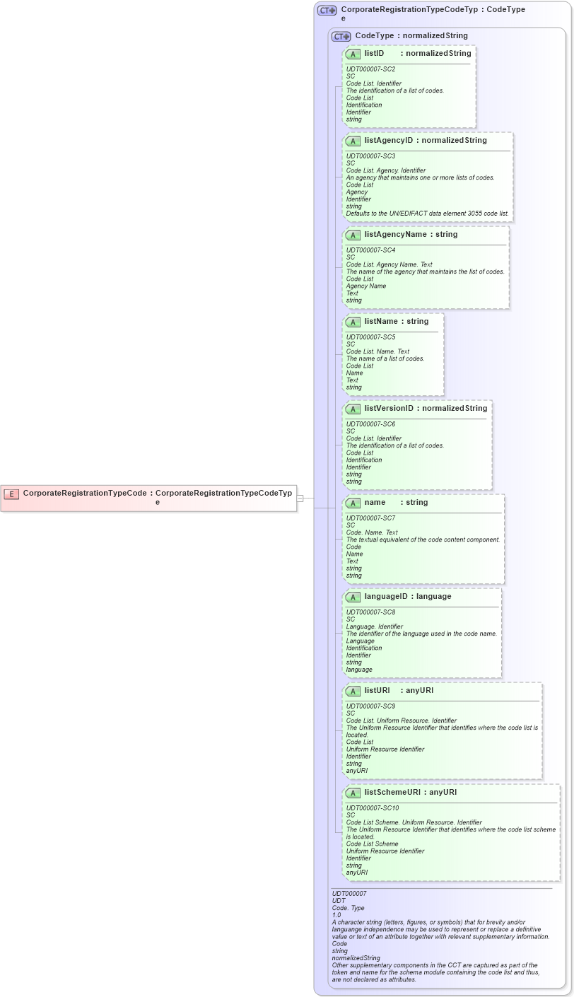 XSD Diagram of CorporateRegistrationTypeCode in schema ubl-commonbasiccomponents-2_0_xsd (OASIS Universal Business Language (UBL) TC)