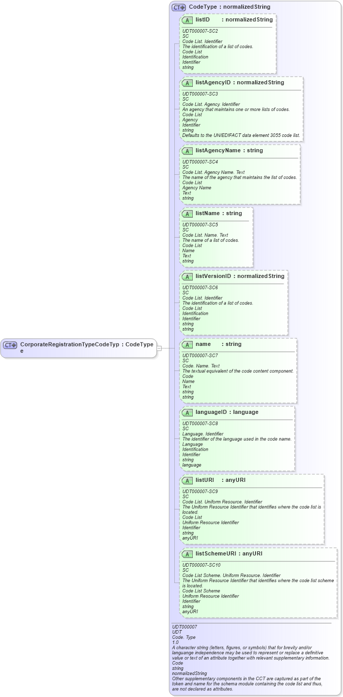 XSD Diagram of CorporateRegistrationTypeCodeType in schema ubl-commonbasiccomponents-2_0_xsd (OASIS Universal Business Language (UBL) TC)
