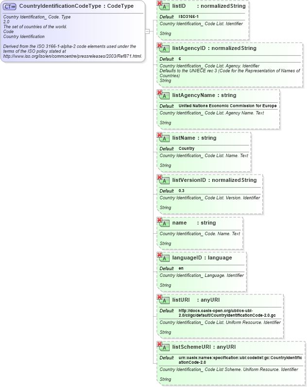 XSD Diagram of CountryIdentificationCodeType in schema ubl-qualifieddatatypes-2_0_xsd (OASIS Universal Business Language (UBL) TC)
