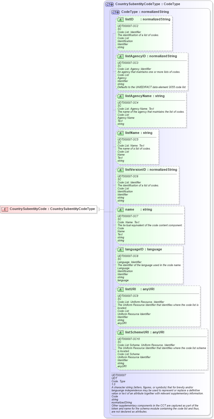 XSD Diagram of CountrySubentityCode in schema ubl-commonbasiccomponents-2_0_xsd (OASIS Universal Business Language (UBL) TC)
