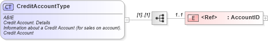 XSD Diagram of CreditAccountType in schema ubl-commonaggregatecomponents-2_0_xsd (OASIS Universal Business Language (UBL) TC)
