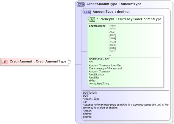XSD Diagram of CreditAmount in schema ubl-commonbasiccomponents-2_0_xsd (OASIS Universal Business Language (UBL) TC)