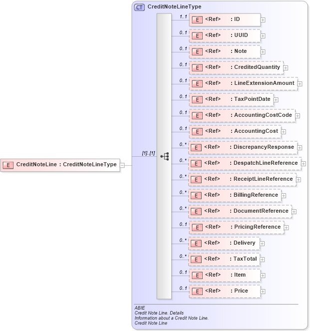 XSD Diagram of CreditNoteLine in schema ubl-commonaggregatecomponents-2_0_xsd (OASIS Universal Business Language (UBL) TC)