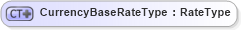 XSD Diagram of CurrencyBaseRateType in schema ubl-commonbasiccomponents-2_0_xsd (OASIS Universal Business Language (UBL) TC)