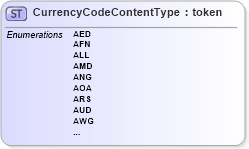 XSD Diagram of CurrencyCodeContentType in schema codelist_currencycode_iso_7_04_xsd (OASIS Universal Business Language (UBL) TC)