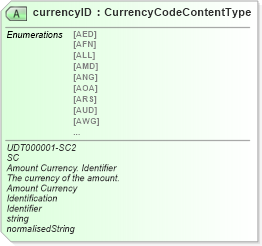 XSD Diagram of currencyID in schema unqualifieddatatypeschemamodule-2_0_xsd (OASIS Universal Business Language (UBL) TC)