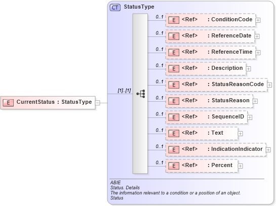 XSD Diagram of CurrentStatus in schema ubl-commonaggregatecomponents-2_0_xsd (OASIS Universal Business Language (UBL) TC)