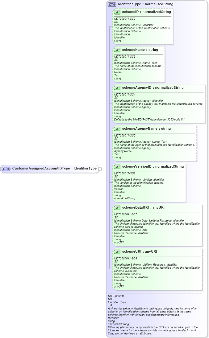 XSD Diagram of CustomerAssignedAccountIDType in schema ubl-commonbasiccomponents-2_0_xsd (OASIS Universal Business Language (UBL) TC)