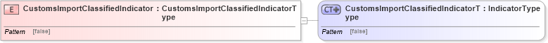 XSD Diagram of CustomsImportClassifiedIndicator in schema ubl-commonbasiccomponents-2_0_xsd (OASIS Universal Business Language (UBL) TC)