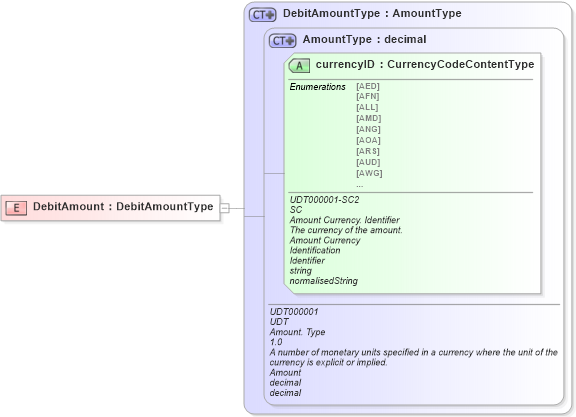 XSD Diagram of DebitAmount in schema ubl-commonbasiccomponents-2_0_xsd (OASIS Universal Business Language (UBL) TC)