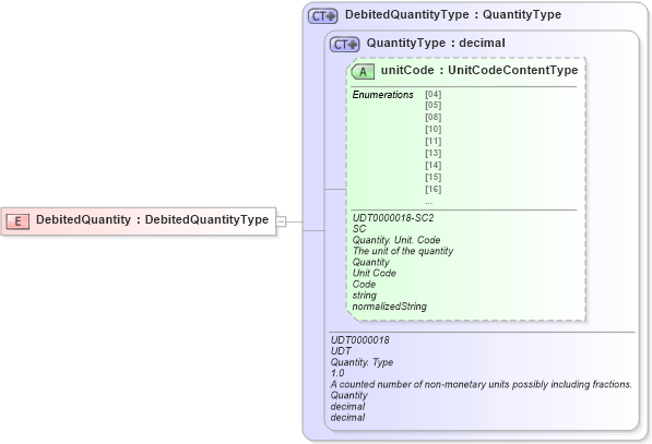 XSD Diagram of DebitedQuantity in schema ubl-commonbasiccomponents-2_0_xsd (OASIS Universal Business Language (UBL) TC)