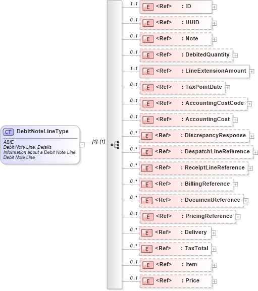 XSD Diagram of DebitNoteLineType in schema ubl-commonaggregatecomponents-2_0_xsd (OASIS Universal Business Language (UBL) TC)