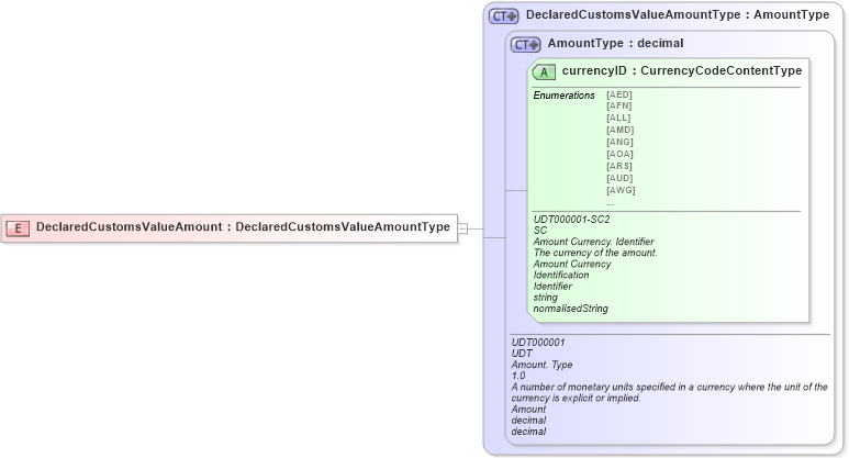 XSD Diagram of DeclaredCustomsValueAmount in schema ubl-commonbasiccomponents-2_0_xsd (OASIS Universal Business Language (UBL) TC)