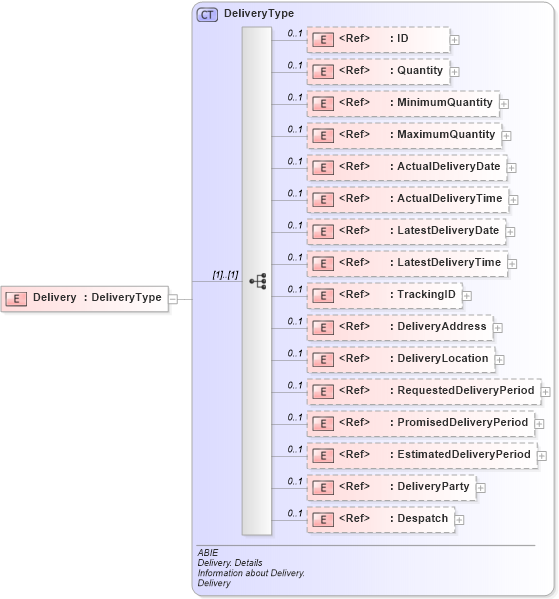 XSD Diagram of Delivery in schema ubl-commonaggregatecomponents-2_0_xsd (OASIS Universal Business Language (UBL) TC)