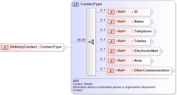 XSD Diagram of DeliveryContact in schema ubl-commonaggregatecomponents-2_0_xsd (OASIS Universal Business Language (UBL) TC)