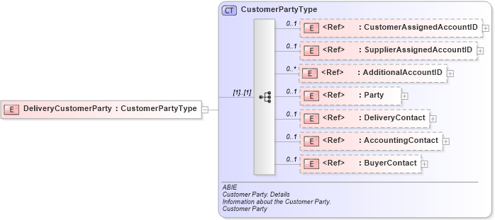 XSD Diagram of DeliveryCustomerParty in schema ubl-commonaggregatecomponents-2_0_xsd (OASIS Universal Business Language (UBL) TC)