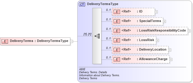 XSD Diagram of DeliveryTerms in schema ubl-commonaggregatecomponents-2_0_xsd (OASIS Universal Business Language (UBL) TC)