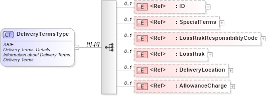 XSD Diagram of DeliveryTermsType in schema ubl-commonaggregatecomponents-2_0_xsd (OASIS Universal Business Language (UBL) TC)