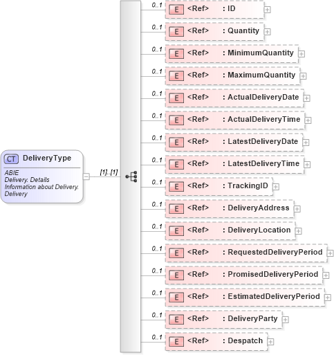 XSD Diagram of DeliveryType in schema ubl-commonaggregatecomponents-2_0_xsd (OASIS Universal Business Language (UBL) TC)