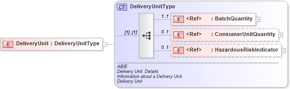 XSD Diagram of DeliveryUnit in schema ubl-commonaggregatecomponents-2_0_xsd (OASIS Universal Business Language (UBL) TC)