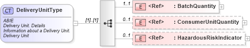 XSD Diagram of DeliveryUnitType in schema ubl-commonaggregatecomponents-2_0_xsd (OASIS Universal Business Language (UBL) TC)